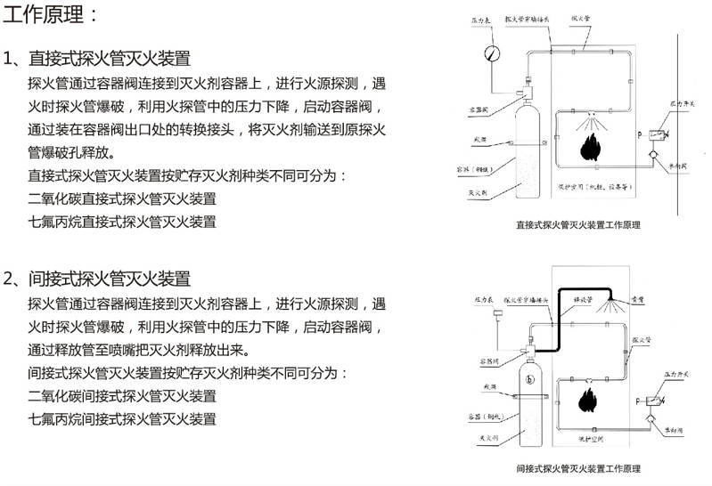 探火管氣體自動滅火工作原理詳解以及應用場景